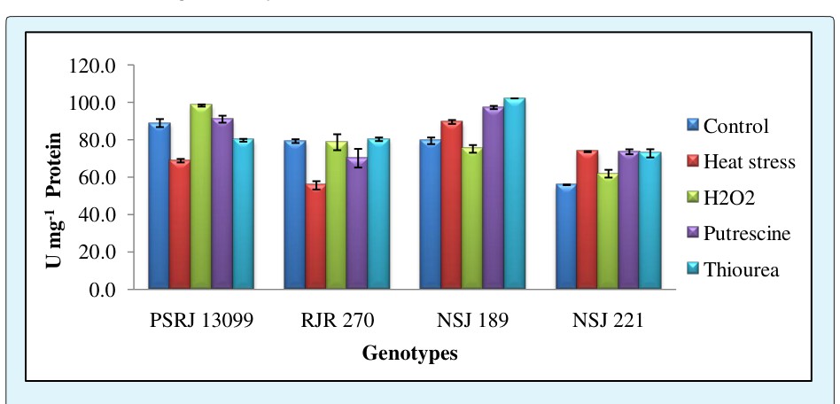 Figure 2: Effect of foliar application of H2O2, Putrescine and Thiourea lipid on peroxidation (MDA content) in maize seedlings exposed to high temperature stress.