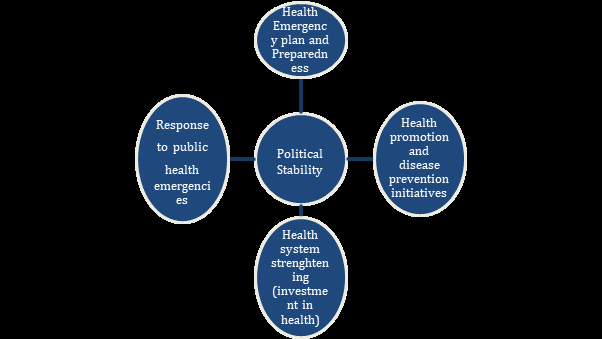 Figure 1: Political stability as a central determinant for health security.