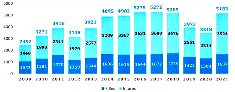 Figure 3: Total civilian causalities from 1 January 2009 to June 2021. Source: UNAMA.