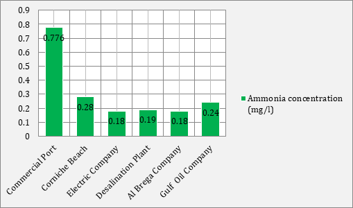 Figure 5: Concentration of ammonia in the investigated sites.
