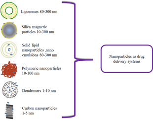 Figure 2: Comparison of scale units with various nanocarriers in drug delivery system.