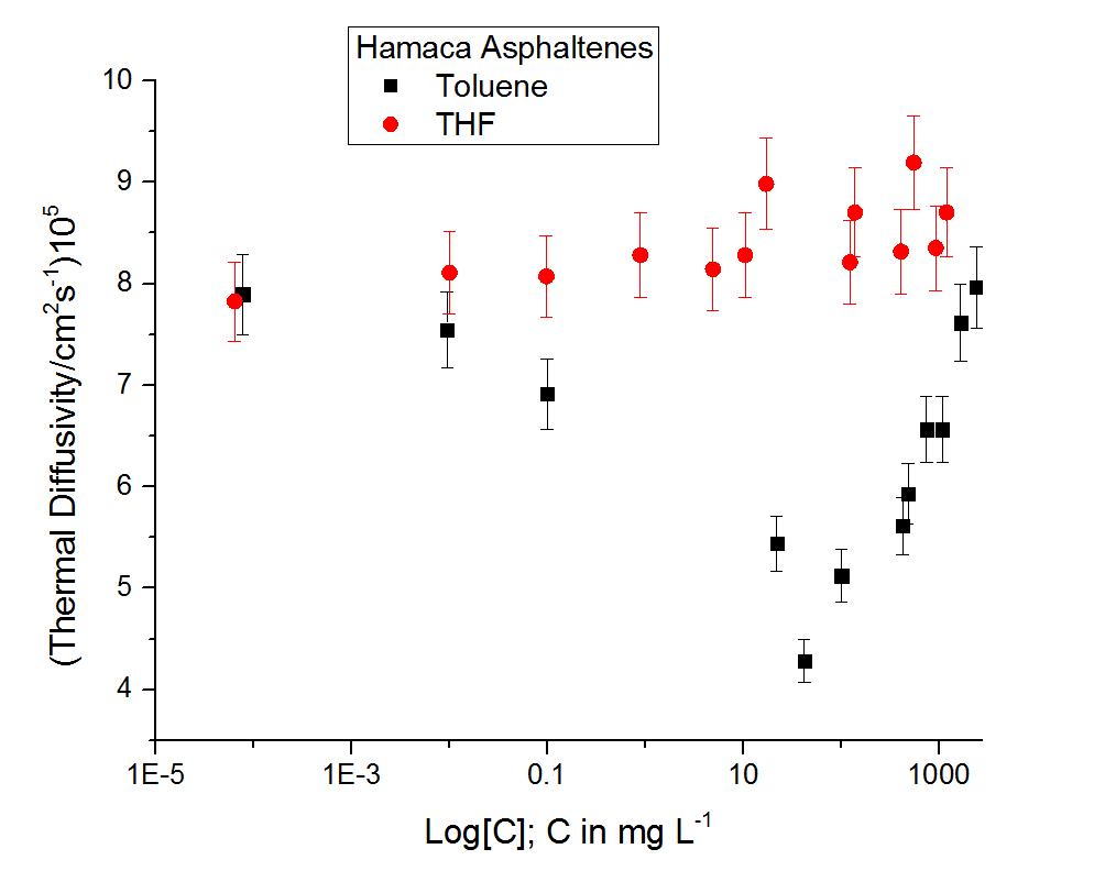 Figure 4: Thermal lens diffusivities for asphaltene solutions measured in toluene and THF under room conditions.