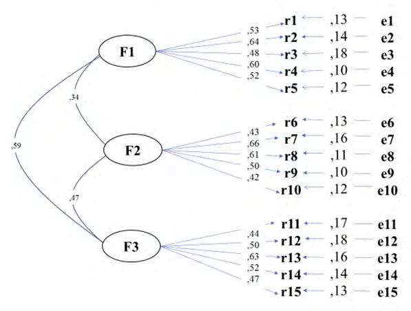 Figure 1: Structural equation modeling. Source: Elaborated with data study. F1= Recruiter Safety Expectations; F2= Technological Security Expectations; F3= Personal Safety Expectations The fit and residual parameters suggest the non-rejection of the null hypothesis was deduced from the fit and residual parameters ⌠X 2 = 324.35 (21gl) p= 0.007; GFI= 0.990; CFI= 0.995; RMSEA= 0.009; Ƞ 2 partial = 0.26 ⌡.