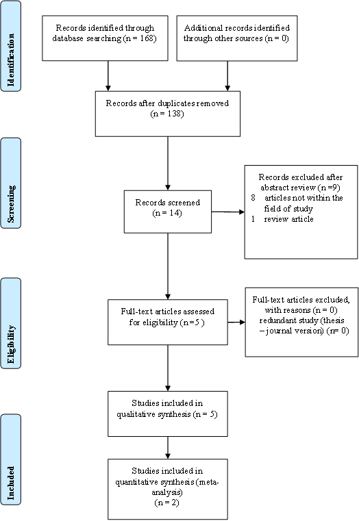 Figure 1: Flowchart of identification and selection of research literature in systematic review and meta-analysis.