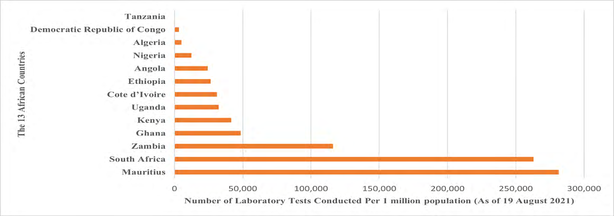Figure 1: revealed the number of laboratory COVID-19 test conducted per 1 million population in the 13 African countries. Algeria Algeria has reported 190,078 confirmed cases of COVID-19 cases with 4,929 mortalities as of 19th August 2021 and has conducted tests on 230,861 samples14, which constitute 0.5% of the total population of over 44 million. COVID-19 laboratory testing in Algeria is coordinated and managed by the Institute Pasteur Algeria (IPA), which is based in the capital, Algiers [12,15,16]. Even though IPA’s gold standard of testing is Reverse Transcription Polymerase Chain Reaction (RT-PCR), rapid test kits and computed tomography tests have been leveraged to increase testing capacity. From only about fifty tests per day by IPA in the early days of the pandemic, the number of daily testing has increased up to 2500 tests through the opening of 29 laboratories in Oran, Constantine, and Ouargla (IPA annexes), and university and hospital laboratories. Despite the increase in testing, the capacity is still very much lower relative to the population size [15,16].