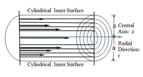Figure 3: Cylindrical laminar flow layers in a circular capillary surrounded by a cylindrical surface. A pressure gradient ∂p/∂z uniformly added throughout the circular cross section generates cylindrical laminar flow layers. The laminar flow velocities in the regions closest to the inner surface and central axis of the cylindrical capillary are low and high, respectively.