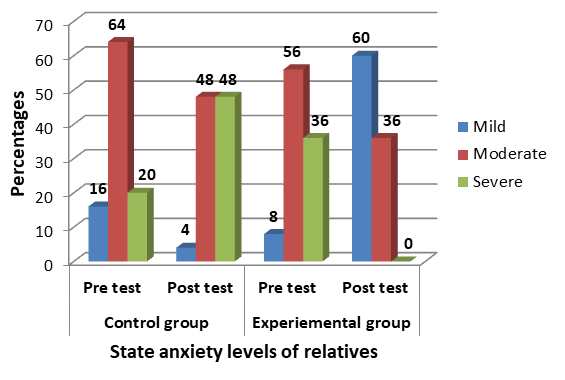 Figure 1: State Anxiety levels of relatives.
