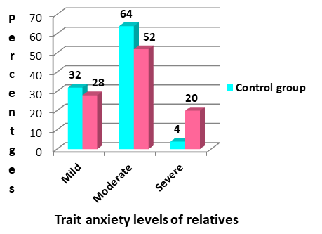 Figure 2: Pretest: Trait anxiety levels of relatives.