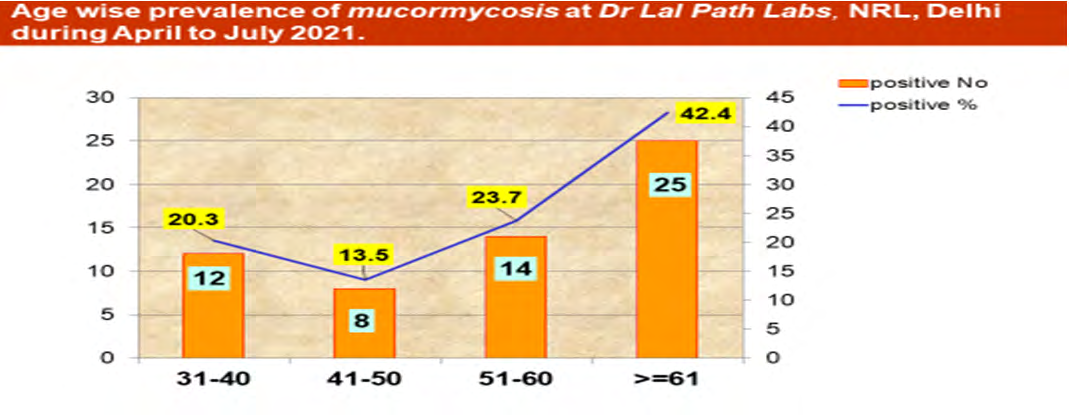 Figure 2: Age wise Prevalence of Mucormycosis.