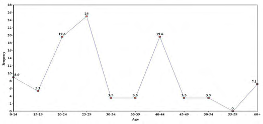 Figure 2: Age and frequency of suicidal deaths (male).