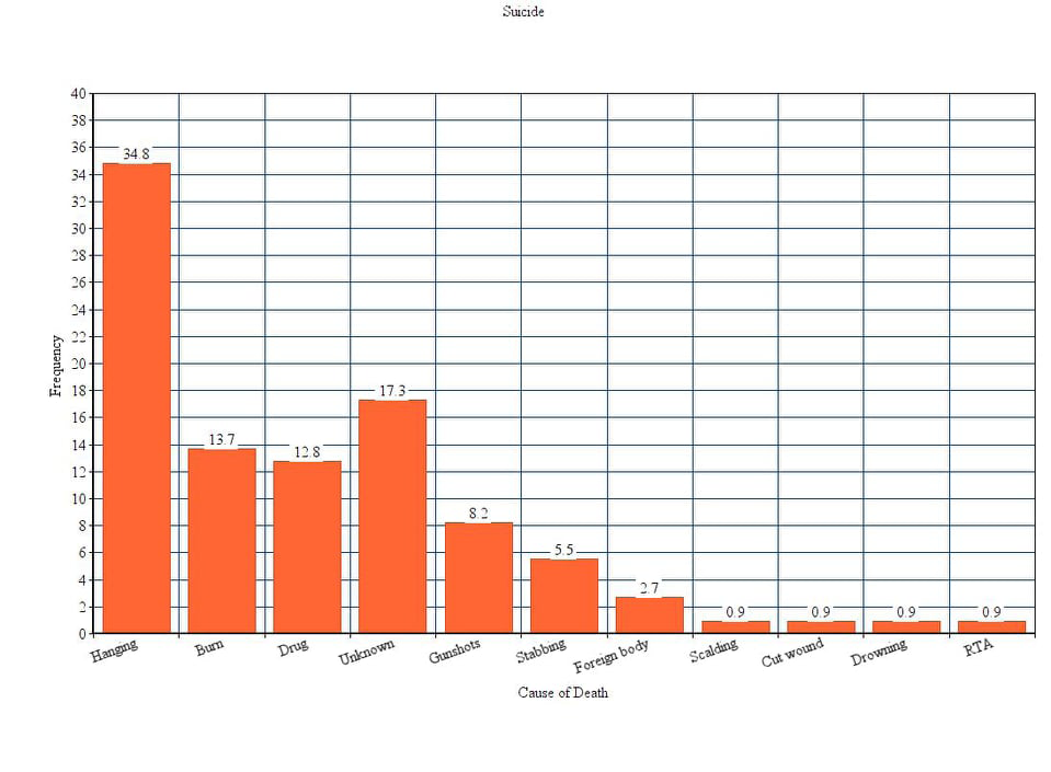 Figure 4: Frequency of cause of death.