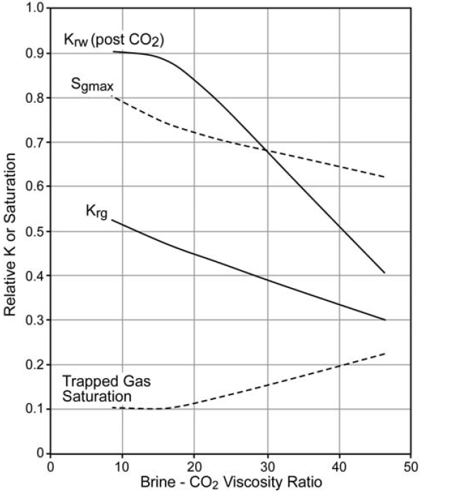 Figure 5: Effect of water-carbon dioxide viscosity ratio on maximum gas saturation [81].