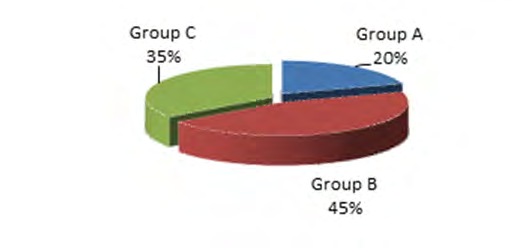 Figure 1: Distribution of study population of NAFLD (n=40).