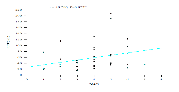 Figure 3: Showing positive correlation between NAS and GGT ratio (r = +0.286, p>0.05).