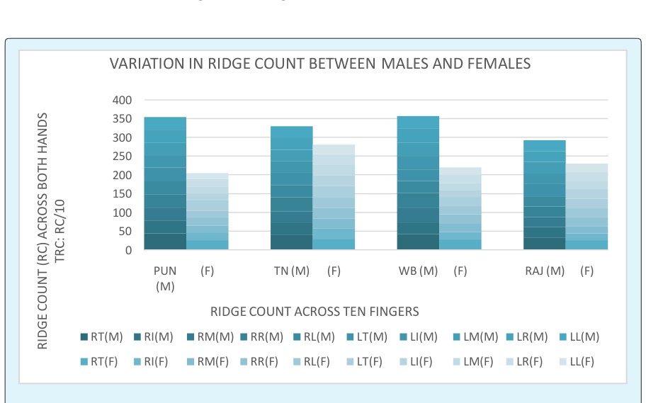 Figure 6: Variation in ridge count between males and females.