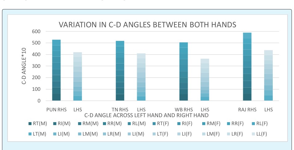 Figure 7: Variation in ridge width between males and females.
