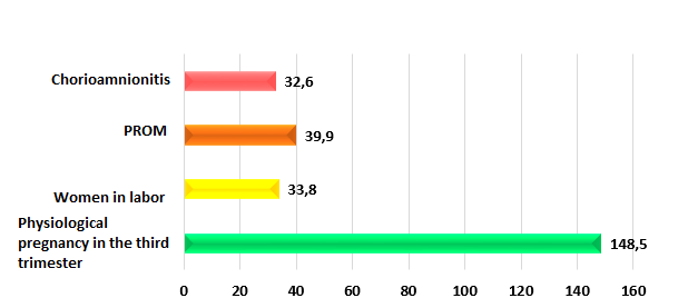 Figure 2: Comparative Characteristics of IL-4 in the Examined Women.