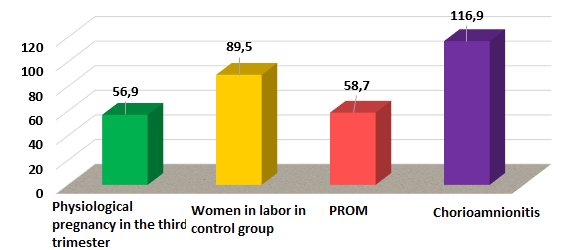 Figure 3: Comparative Characteristics of IL-6 in the Examined Women.