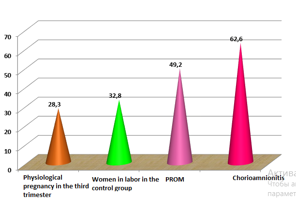 Figure 5: Comparative Characteristics of IFNγ in the Examined Women.