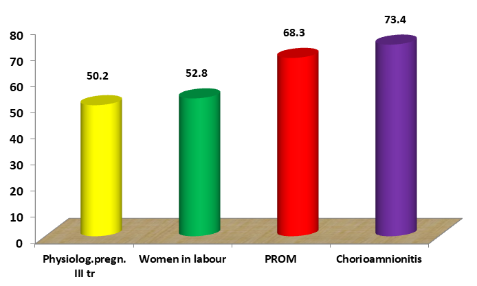 Figure 6: Comparative Characteristics of TNFα in the Examined Women.