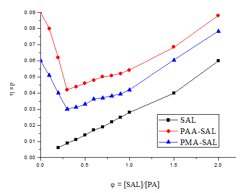 Figure 1: Dependence of specific viscosity ηsp on φ for mixed aqueous solution of free SAL ■ and aqueous solution of PAA with AA ● and PMA with SAL▲ at CPA= 0.01 g/L and 25С.
