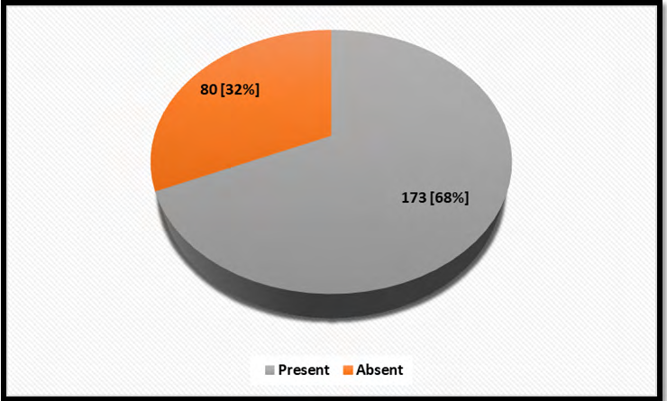 Figure 2: Frequency of Maternal Education.