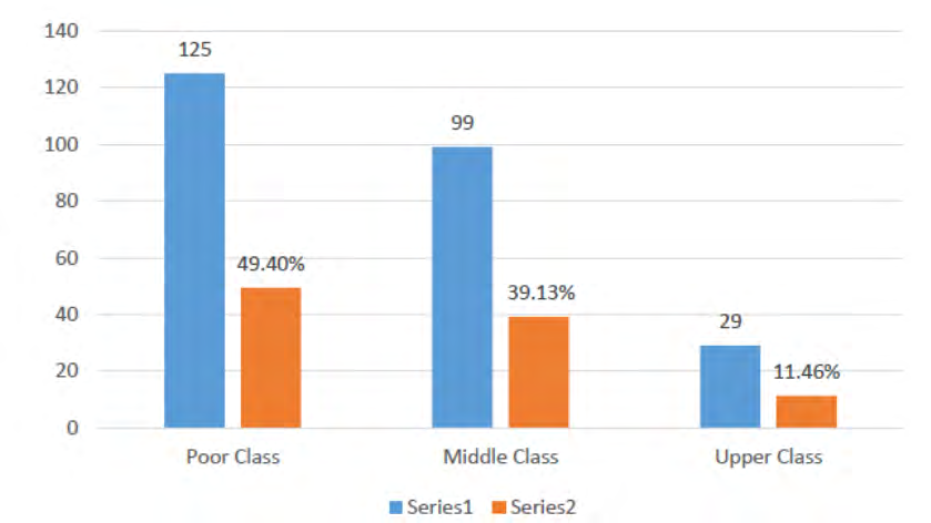 Figure 3: Family Income.