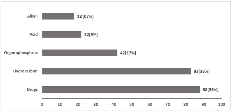 Figure 5: Frequency and Type of Poison.