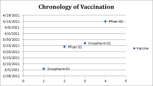 Figure 1: Chronology of Vaccination Program followed.