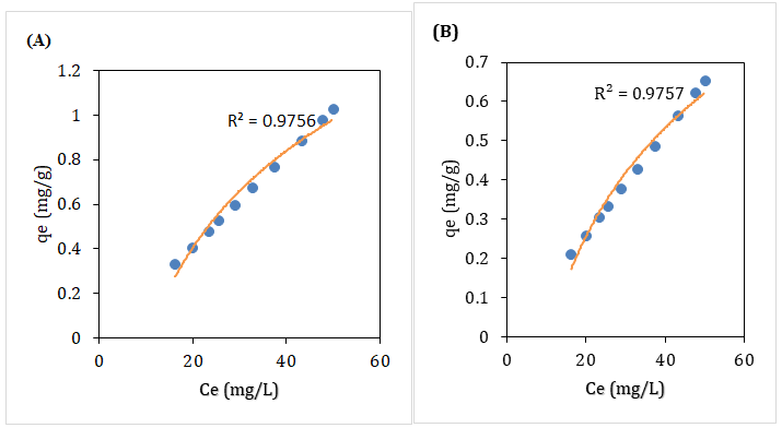 Figure 3: (A) Fitting of Langmuir Adsorption Isotherms on GO and (B) Fitting of Langmuir Adsorption Isotherms on GAC at Room Temperature.