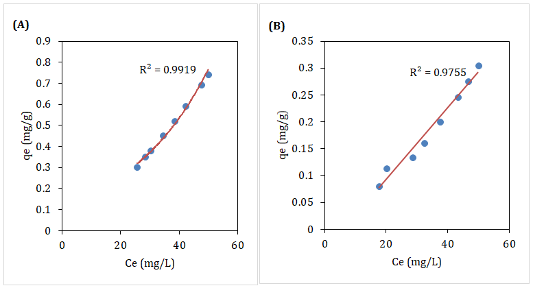 Figure 4: (A) Fitting of Freundlich Adsorption Isotherms on GO and (B) Freundlich Adsorption Isotherms GAC at Room Temperature.