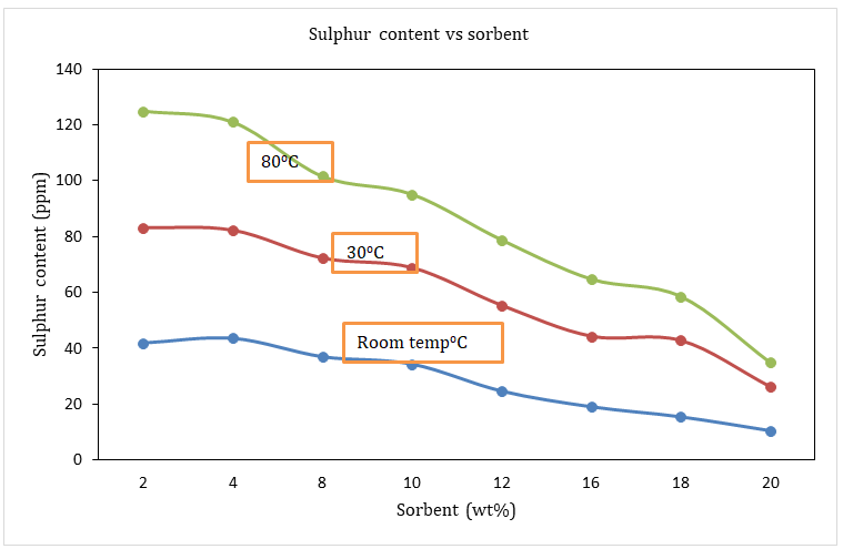 Figure 6: Sulphur content (ppm) against temperature at each wet percentage of sorbent.