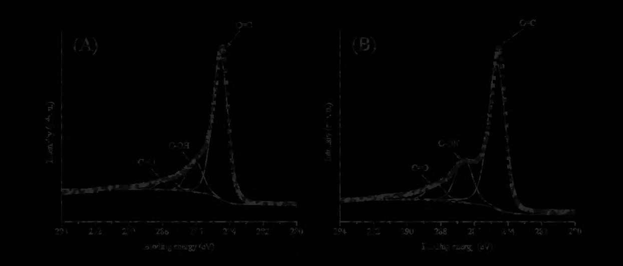 Figure 7: XRD analysis for (A) ZnO/rGO-R and (B) ZnO/GO.
