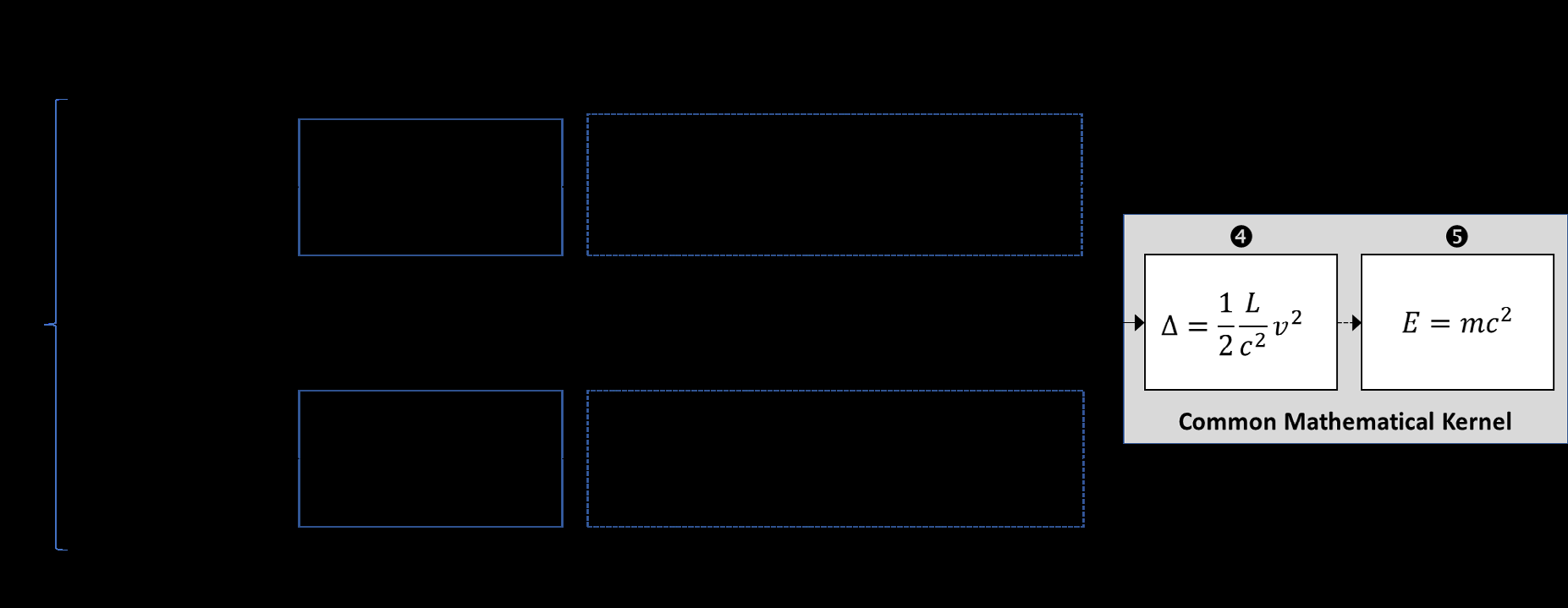 Figure 2: Once treated as a series, Einstein truncates the series by “neglecting magnitudes of fourth and higher orders” [2]. As shown in step 4 in Figure 2, this truncation retains the $\Delta = \frac{1}{2}L/c^2 v^2$ expression, which is common to both series. After truncation, the remainder of the steps performed in Einstein’s derivation are followed to arrive at $E = mc^2$ [2]. The finding that Modern Mechanics produces the same equation means that experiments validating this equation in support of relativity theory also support and validate Modern Mechanics. It also shows that, due to the truncation, the equation is properly stated as $E \approx mc^2$.