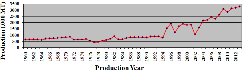 Figure 1: The national average yield Status of wheat production in Ethiopia from the year 1960-2012 GC. Source: USDA, http://www.indexmundi.com/agriculture/ According to the USDA [13] study reports on the earlier bread wheat research and grain yield status, Ethiopia is the largest bread wheat producer in sub-Saharan Africa with about 0.75 million ha of bread wheat and durum wheat. Bread wheat is one of the major cereal crops in the Ethiopian highlands, which range between 6 and 16°N, 35 and 42°E, from 1500 to 2800 m. Bread wheat is produced solely under rain fed conditions. About 60% of the wheat production area is covered by durum and 40% by bread wheat.