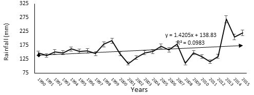 Figure 2: Inter-annual rainfall for NDOP (1990-2015).