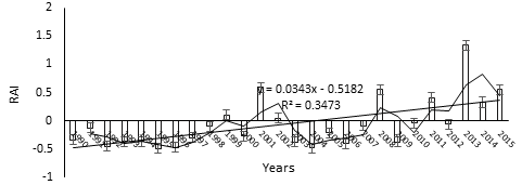 Figure 3: Inter-annual trend of Rainfall Anomaly Index for NDOP (1990-2015)