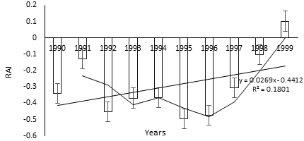 Figure 4: Rainfall Anomaly Index trend for NDOP (1990-1999).