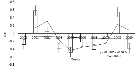 Figure 5: Rainfall Anomaly Index trend for NDOP (2000-2001).