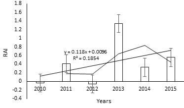 Figure 6: Rainfall Anomaly Index trend for NDOP (2010-2015).
