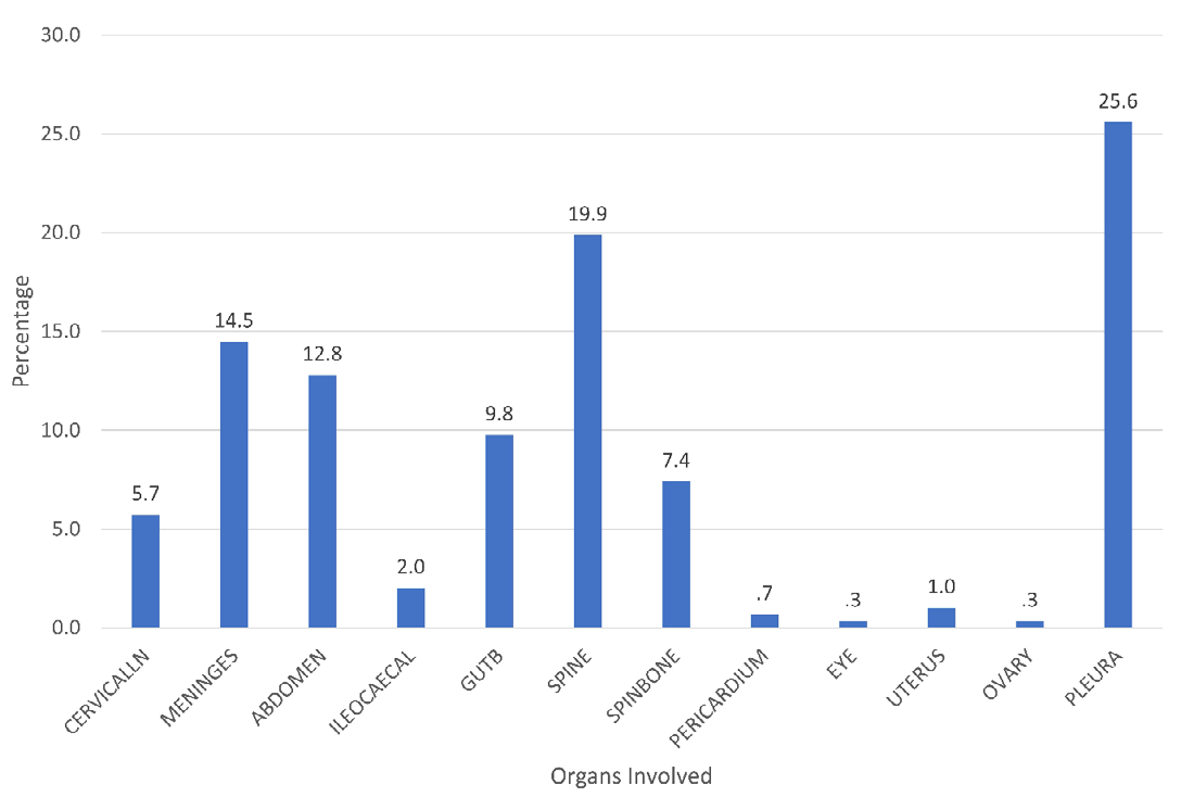 Figure 2: Distribution of Extra Pulmonary Tuberculosis by organs involved.