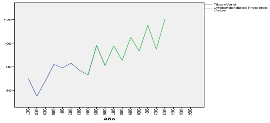 Figure 1: Actual and Predicted Value for Shark Attacks Worldwide.