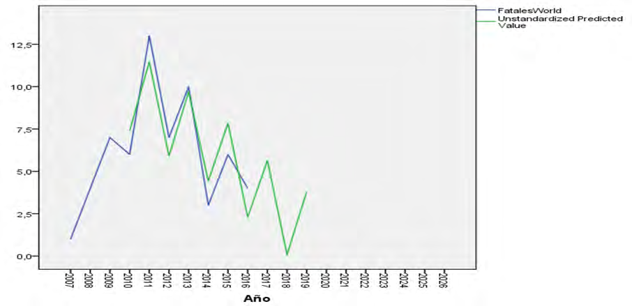Figure 2: Actual and Predicted Value for Fatal Shark Attacks Worldwide.