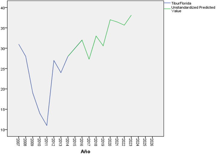 Figure 3: Actual and Predicted Value for Florida Shark Attacks.