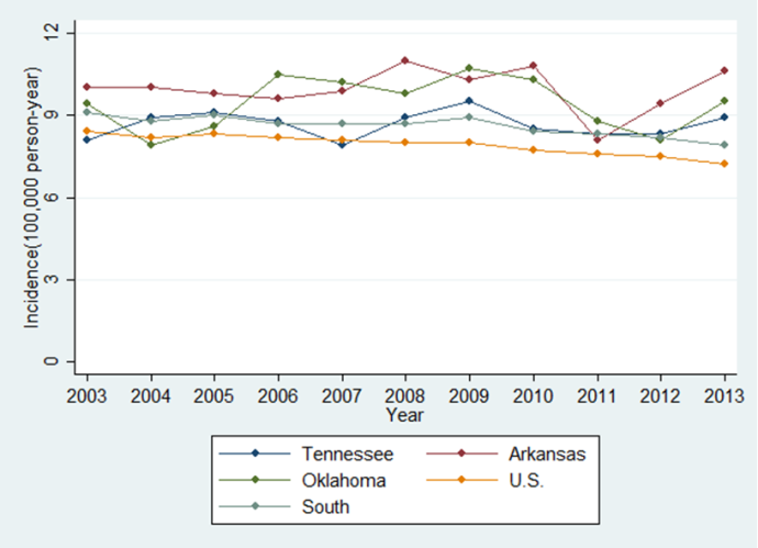 Figure 1: Cervical cancer incidence in the United States and southern states, 2003-2013 (Data was from United States Cancer Statistics (USCS)).