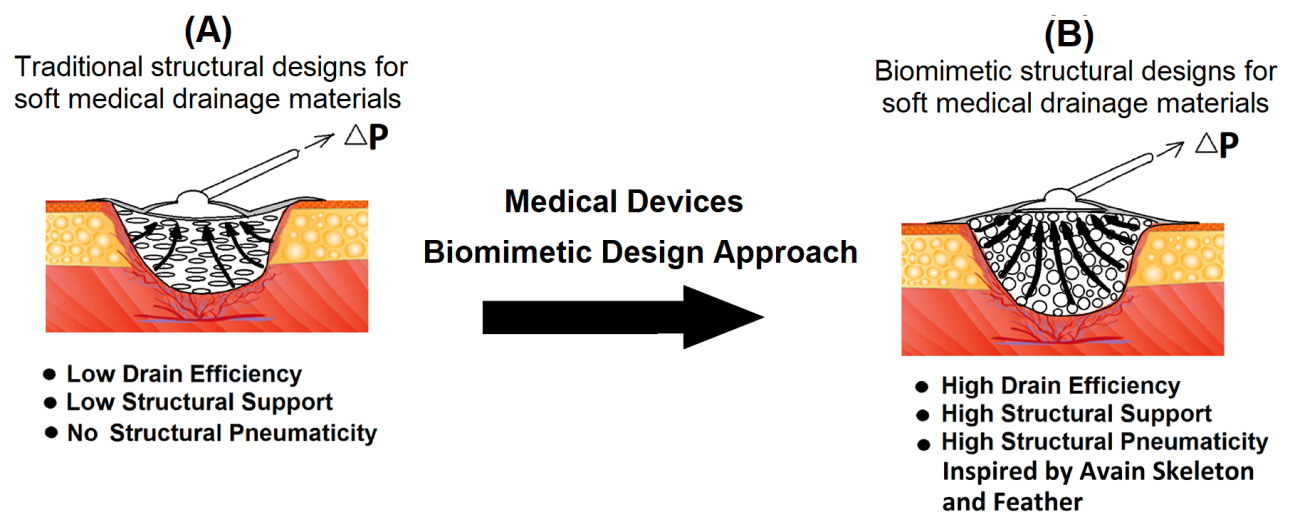 Figure 2: Medical device (MD) unified problem-driven bioinspired evaluating approach.
