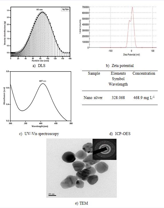Figure 2: The peaks observed at 3342 and 2883 cm-1 correspond to the stretching modes of O-H and –C-H, respectively. The comparison of both the spectra shows the presence of an additional peak at 1710 cm-1 in treated fabrics. This band is attributed to -C=O stretching vibrations which indicates the presence of Ag coated on the dyed cotton fabric. The peak observed at 1642 cm-1 in all fabrics corresponds to the bending mode of water molecules (H-O-H) [15]. The above characteristic peaks with a slight shift of the peak 1325 to 1352 cm-1 corresponding to formed amide group. The band observed at 1107 cm-1 corresponds the asymmetric stretching of glucose ring, while the bands observed at 1026 and 1166 cm-1 correspond to the C-O stretching mode of cellulose [27]. In addition, the stretching vibration at 3414 corresponding to OH/NH2 groups is shifted to 3423 cm-1 which indicates the presence of functional groups of the bound silver particles. However, the peak observed at 795 cm-1 reveals the presence of Ag coated fabrics [28] as shown in Figure 2. The peaks seen at 654 and 795 cm-1 reveal the existence of Ag and dyed nanosilver coated fabrics.