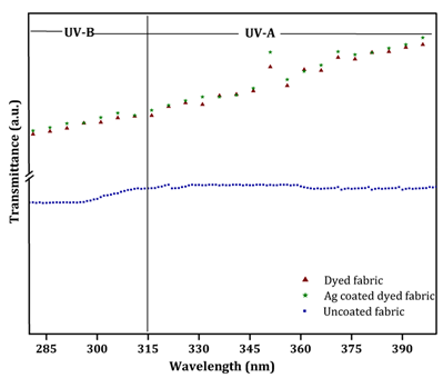 Figure 4: However, the particle size of silver nanoparticles used for coating is confirmed through by dynamic light scattering method. In addition, the presence of cellulose (carbon) and Ag are shown from the EDX (Figure 4d). These images show the durability of the silver nanoparticles coated on the dyed cotton fabrics that strongly adhered on the surface. The results support the presence of coating after subsequent washes.
