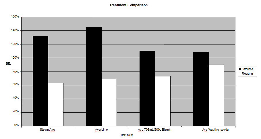 Figure 5: Unshredded straw vs. shredded straw strain averages.