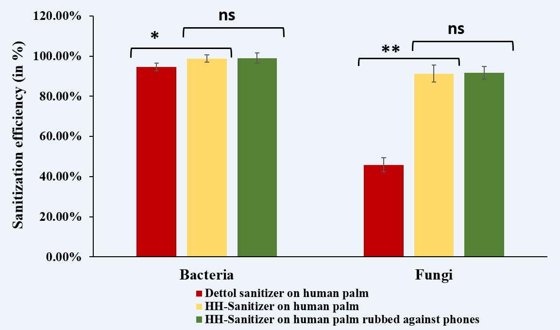Figure 2: The sanitization efficiency of Dettol sanitizer on palm surfaces, HH-Sanitizer on palm surfaces, and HH-Sanitizer on palms after being rubbed over the phones. The sanitization efficiency of the HH-sanitizer on human palm exposed to the environment and after rubbing against phones was higher by 1.04-fold (p<0.05) against bacteria, and 2-fold (p<0.01) against fungi. A T-test was performed to assess the statistical significance.